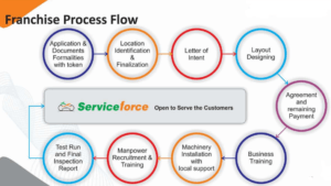 ServiceForce Franchise Opportunity || Two Wheeler Service Station